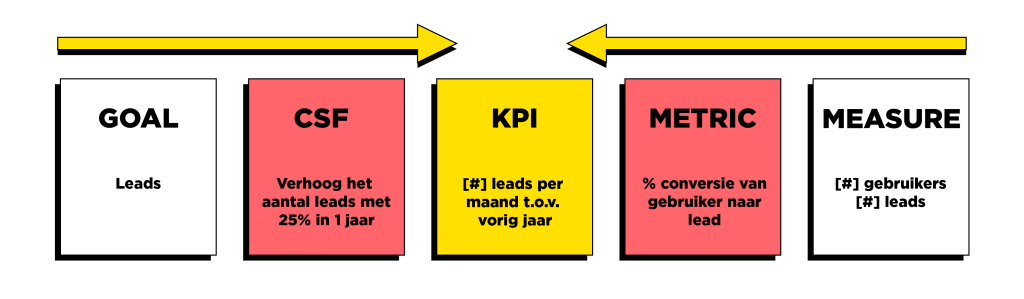 CSF – KPI – Target model 
