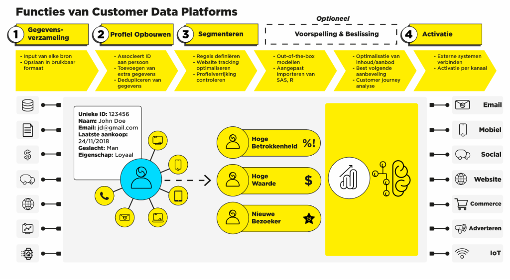 Customer data platforms (CDP) functies