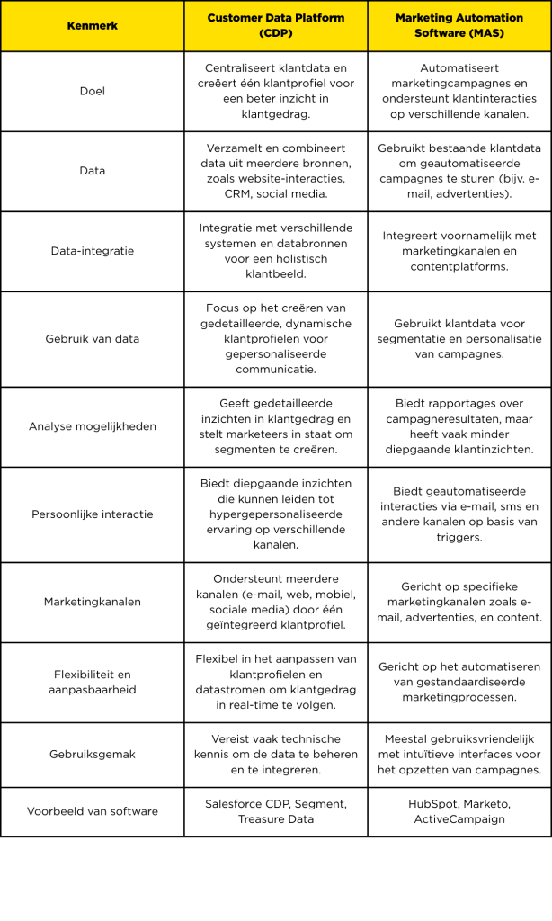 Wat is het verschil tussen een Customer Data Platform (CDP) en Marketing Automation Software (MAS)