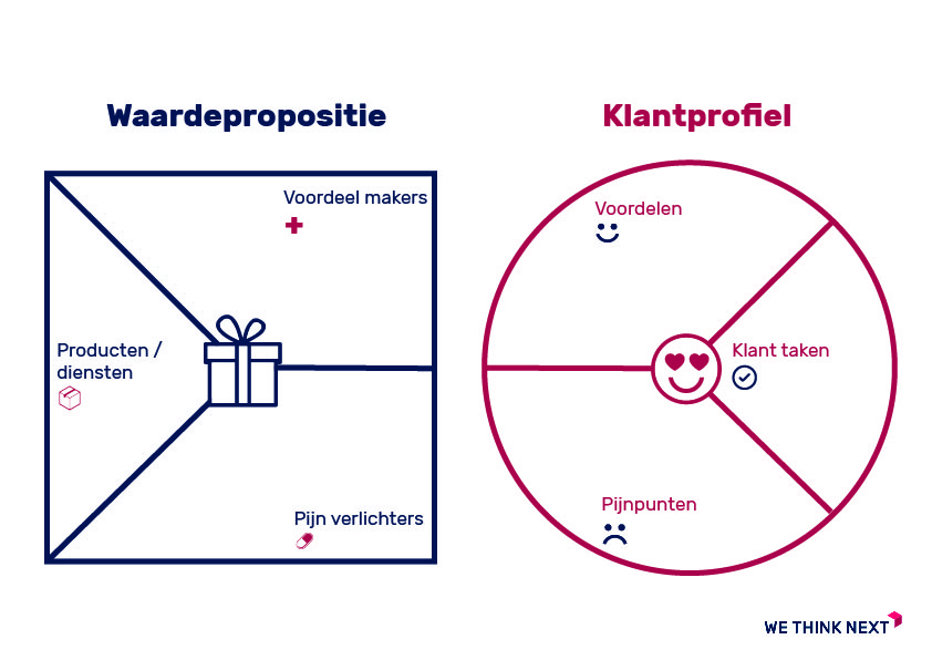 waarde propositie tegenoverstaand van het klantenprofiel