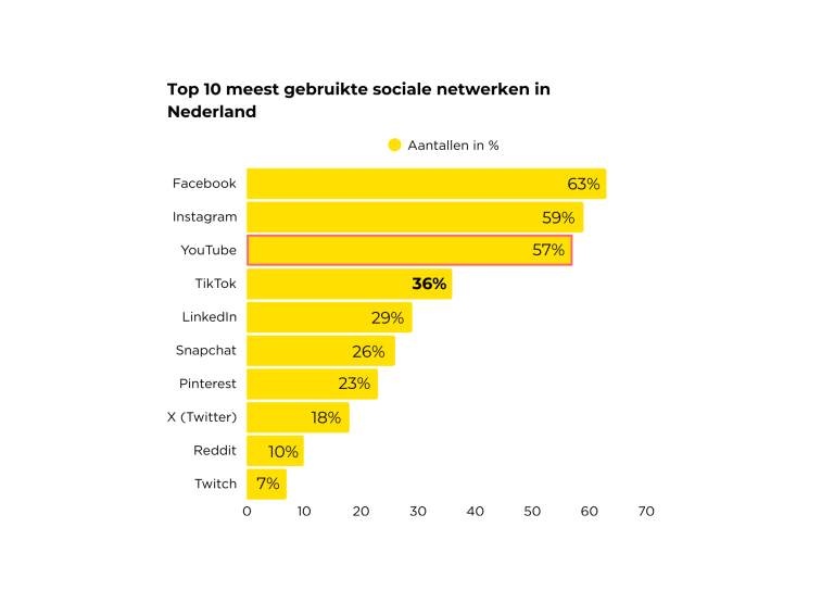 Top 10 meest gebruikte social media in Nederland