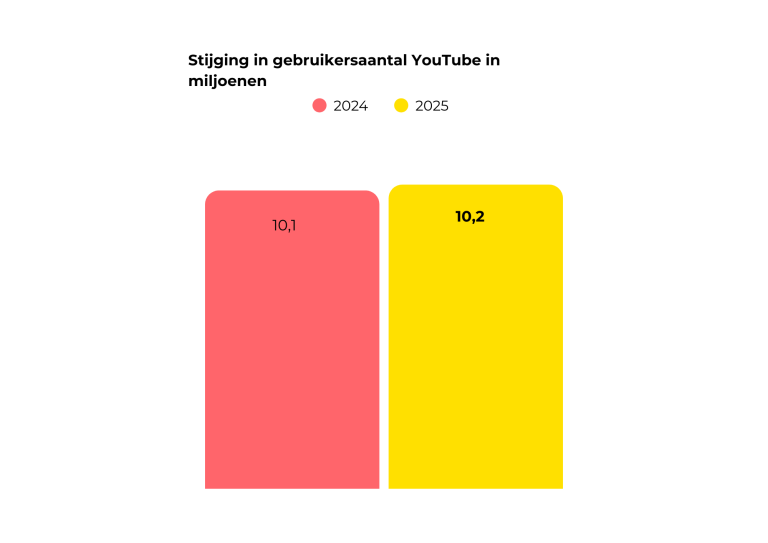 youtube gebruikersaantal 2025