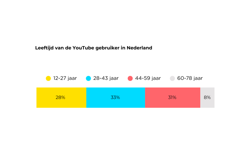 YouTube gebruikers leeftijd 2025