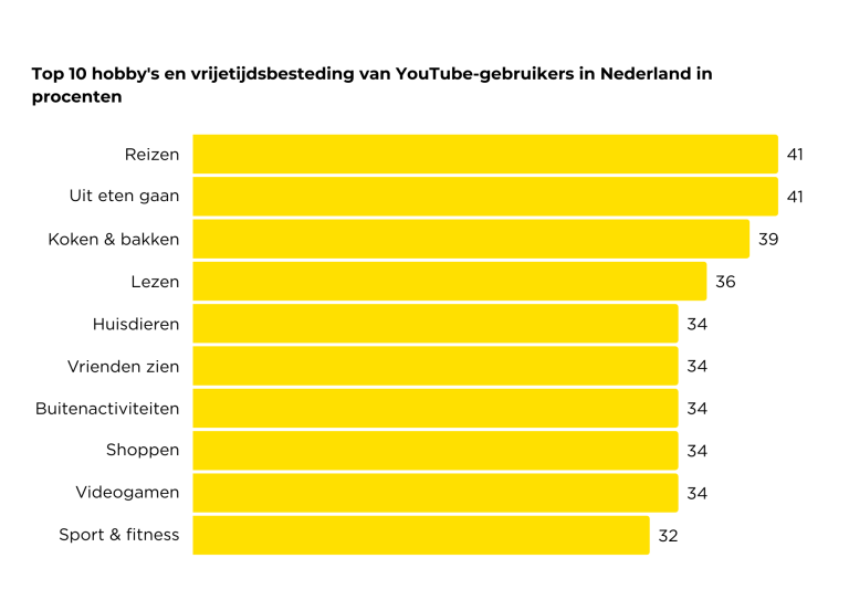 Youtube gebruikers Nederland Hobby's 