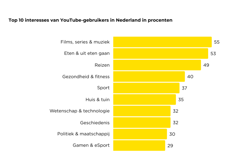 YouTube gebruikers Nederland interesses