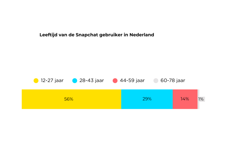 Snapchat gebruikers Nederland leeftijd