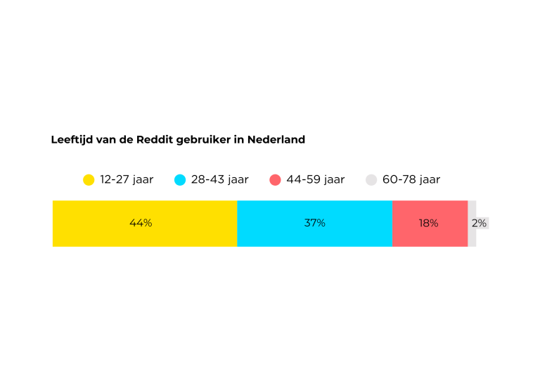 Leeftijd Reddit gebruikers Nederland 2025
