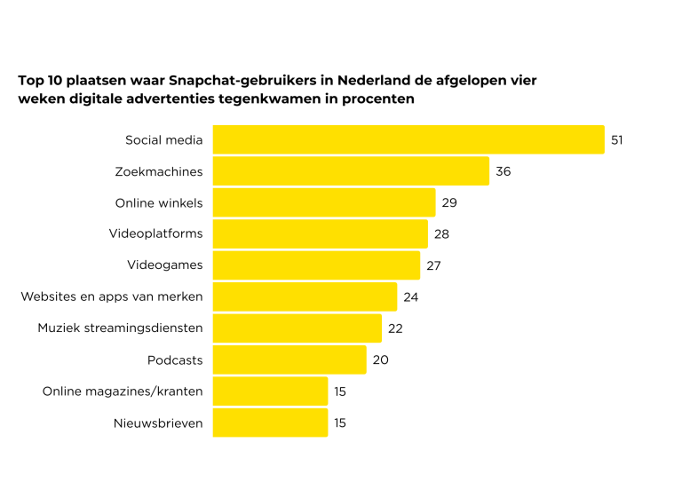 Snapchat gebruikers digitale advertenties 2025