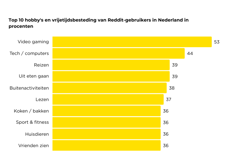 Hobby's reddit gebruikers Nederland