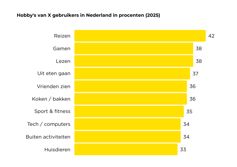 hobby's x gebruikers nederland 2025