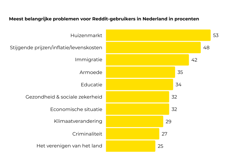 Belangrijkste problemen Reddit gebruikers Nederland
