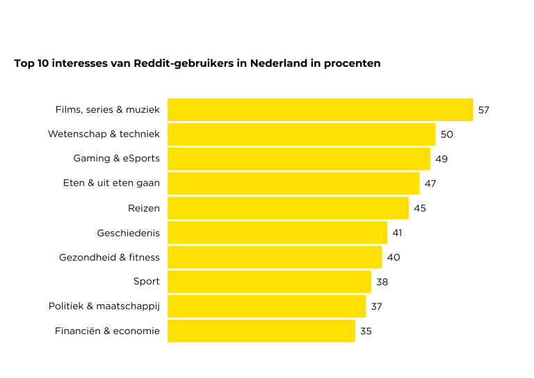 Interesses Reddit gebruikers Nederland