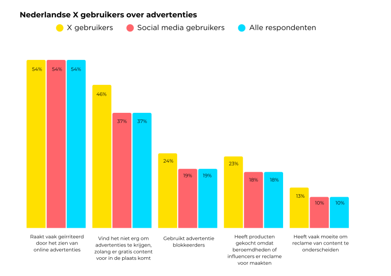 x gebruikers over advertenties 2025