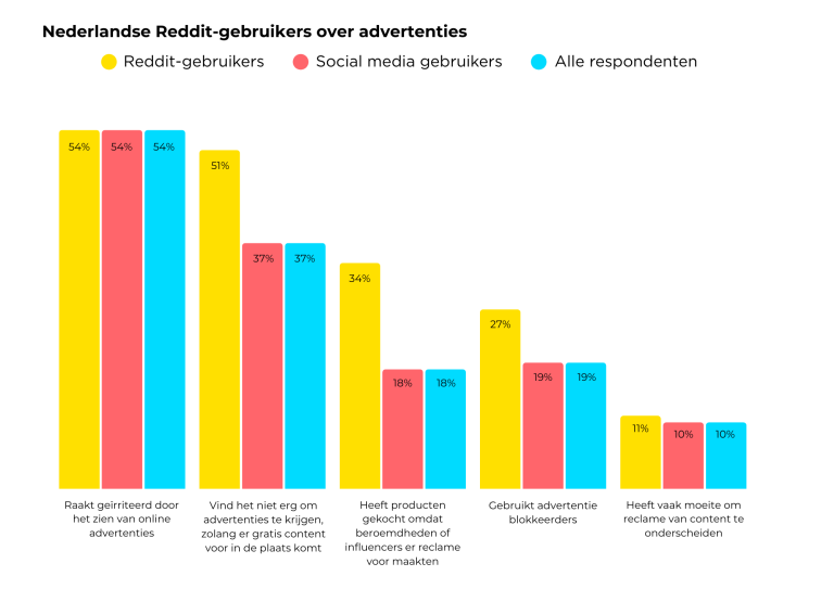Nederlandse Reddit gebruikers over advertenties