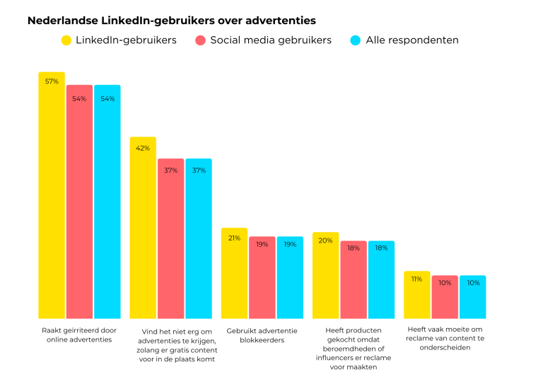 Linkedin gebruikers over advertenties 2025