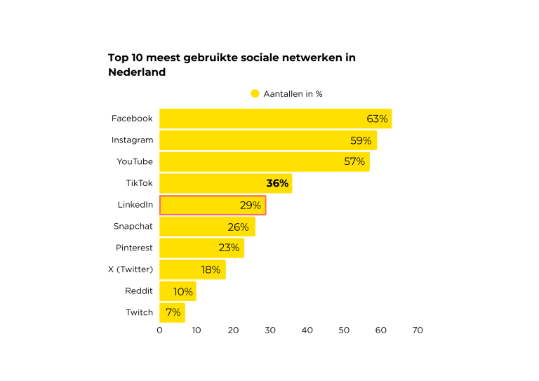 Meest gebruikte social media in Nederland 2025