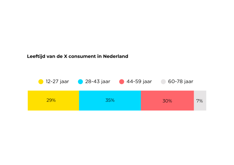 Leeftijd X gebruikers Nederland 2025