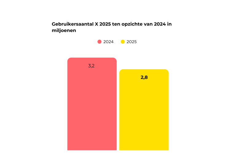 Gebruikersaantal X 2025