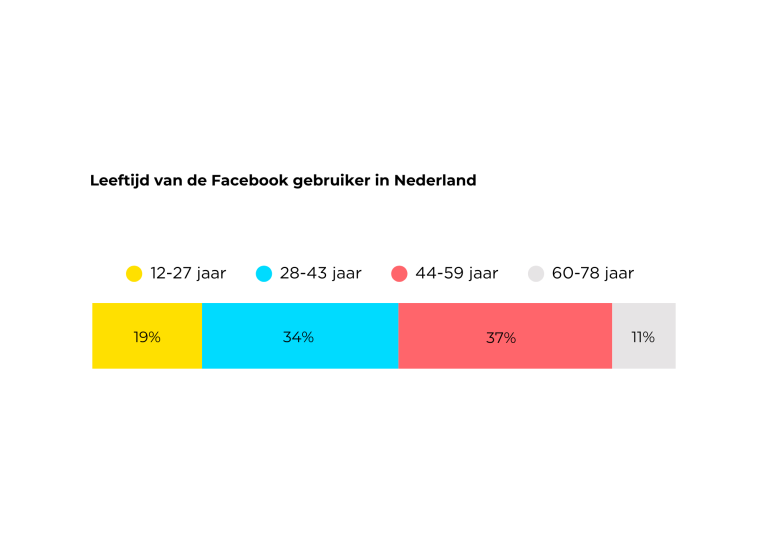leeftijd facebook gebruikers nederland