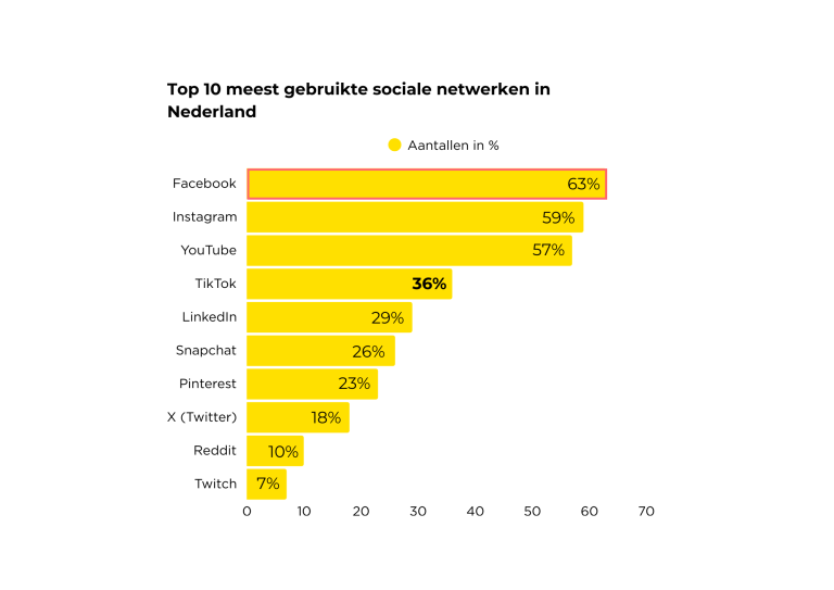Meest gebruikte social media in Nederland 2025