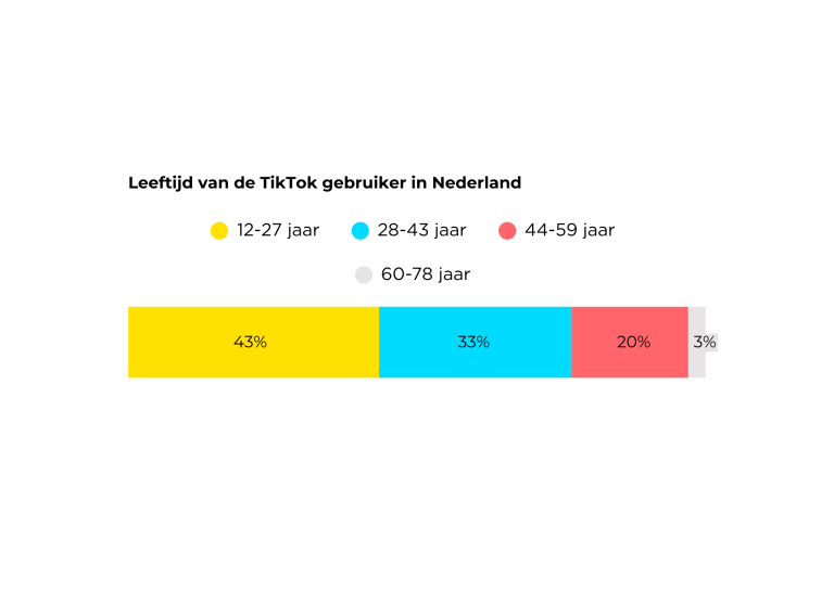 leeftijd tiktok gebruikers nederland
