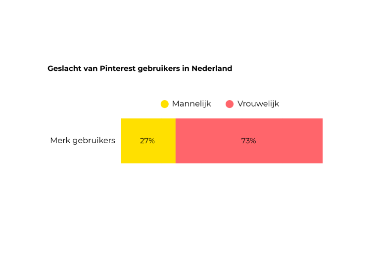 Geslacht Pinterest gebruikers Nederland