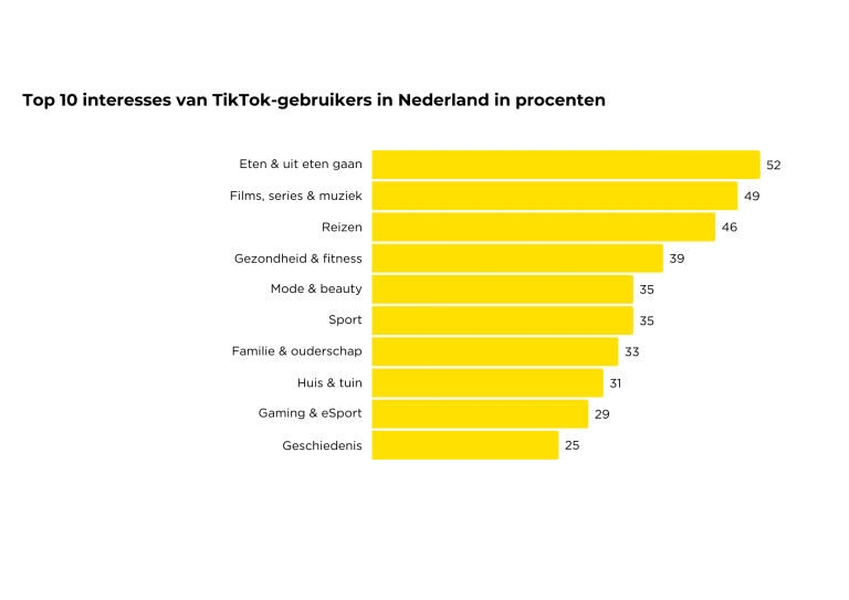 interesses tiktok gebruikers nederland 2025