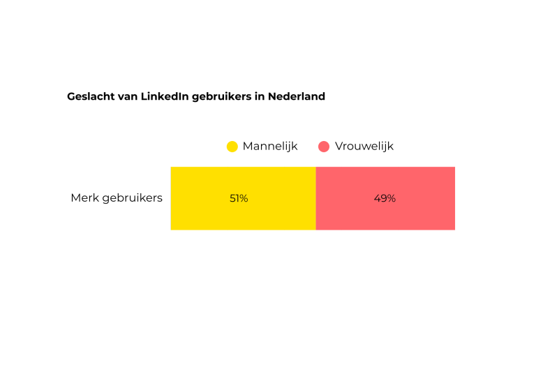 Linkedin geslachtsverdeling 2025