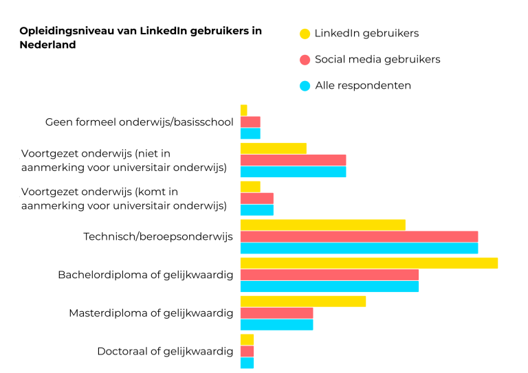 Opleidingsniveau Linkedin nederland 2025