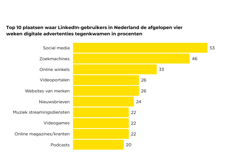 LinkedIn gebruikers digitale advertenties 2025