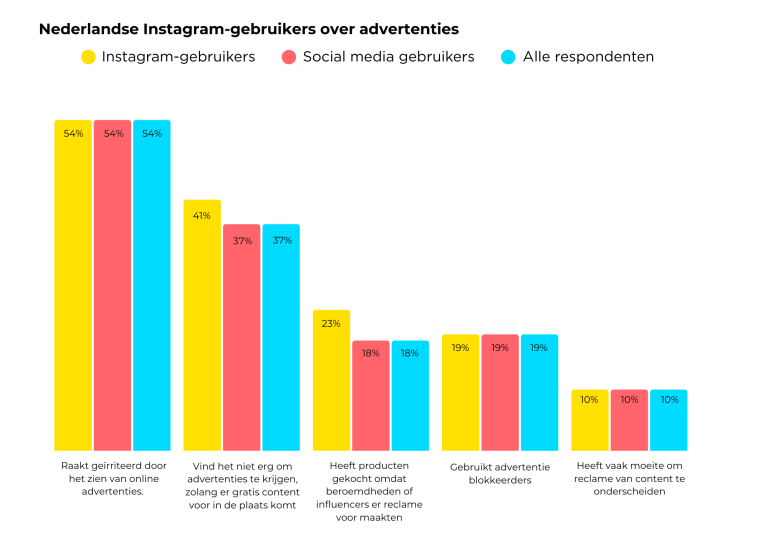 Instagram gebruikers over advertenties 2025