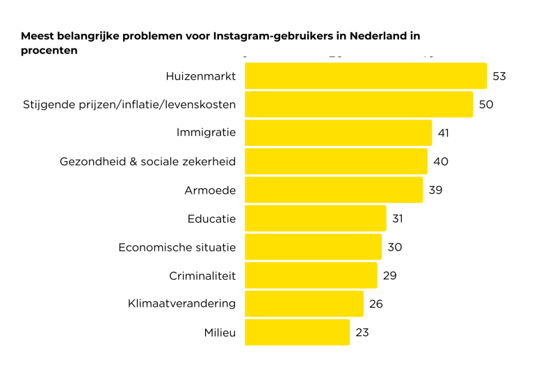 Belangrijkste problemen instagram gebruikers 2025