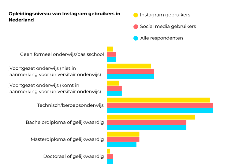 Opleidingsniveau Instagram gebruikers 2025