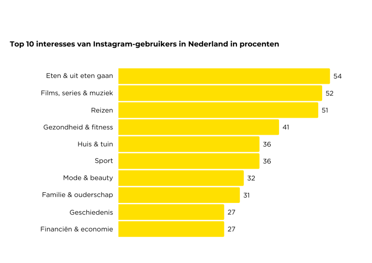 interesses instagram gebruikers 2025