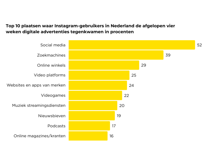 Instagrma gebruikers en digitale advertenties 2025