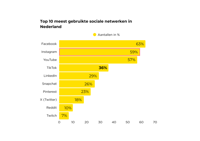 Meest gebruikte social media in Nederland 2025
