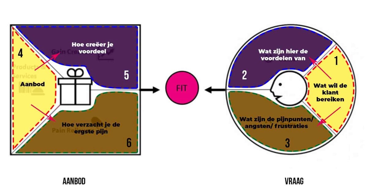 Waarde Propositie Canvas: wat is het en hoe vul je het goed in? | LSOB