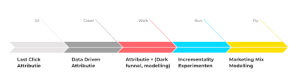 attributie- MMM - Matched Market