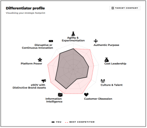 Differentiator Profile van Footlocker