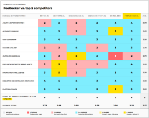 Durable Differentiator audit van Footlocker ten opzichte van de concurrentie