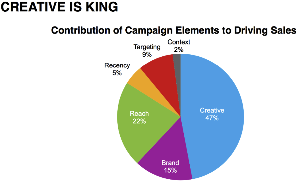 De creativiteit van je campagne is waar je het meeste aan hebt!