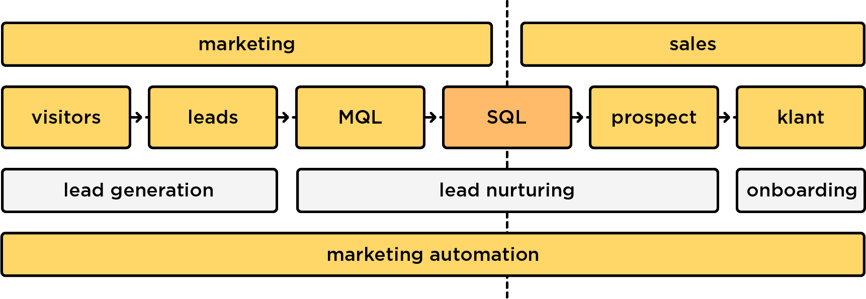 Wat is marketing automation