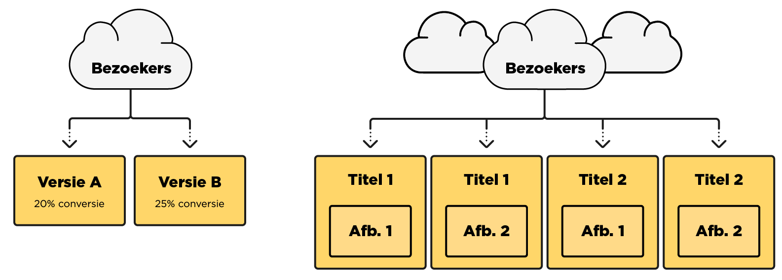 A/B testing structuur