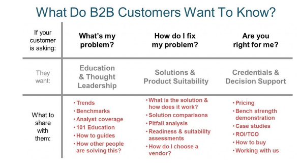 Wat B2B klanten willen weten