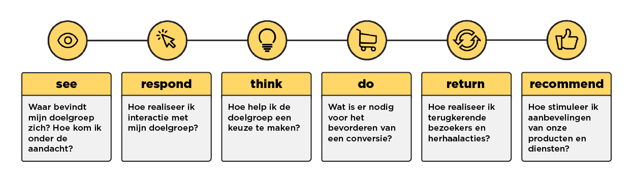 fingerspitz customer journey: see, respond, think, do, return, recommend