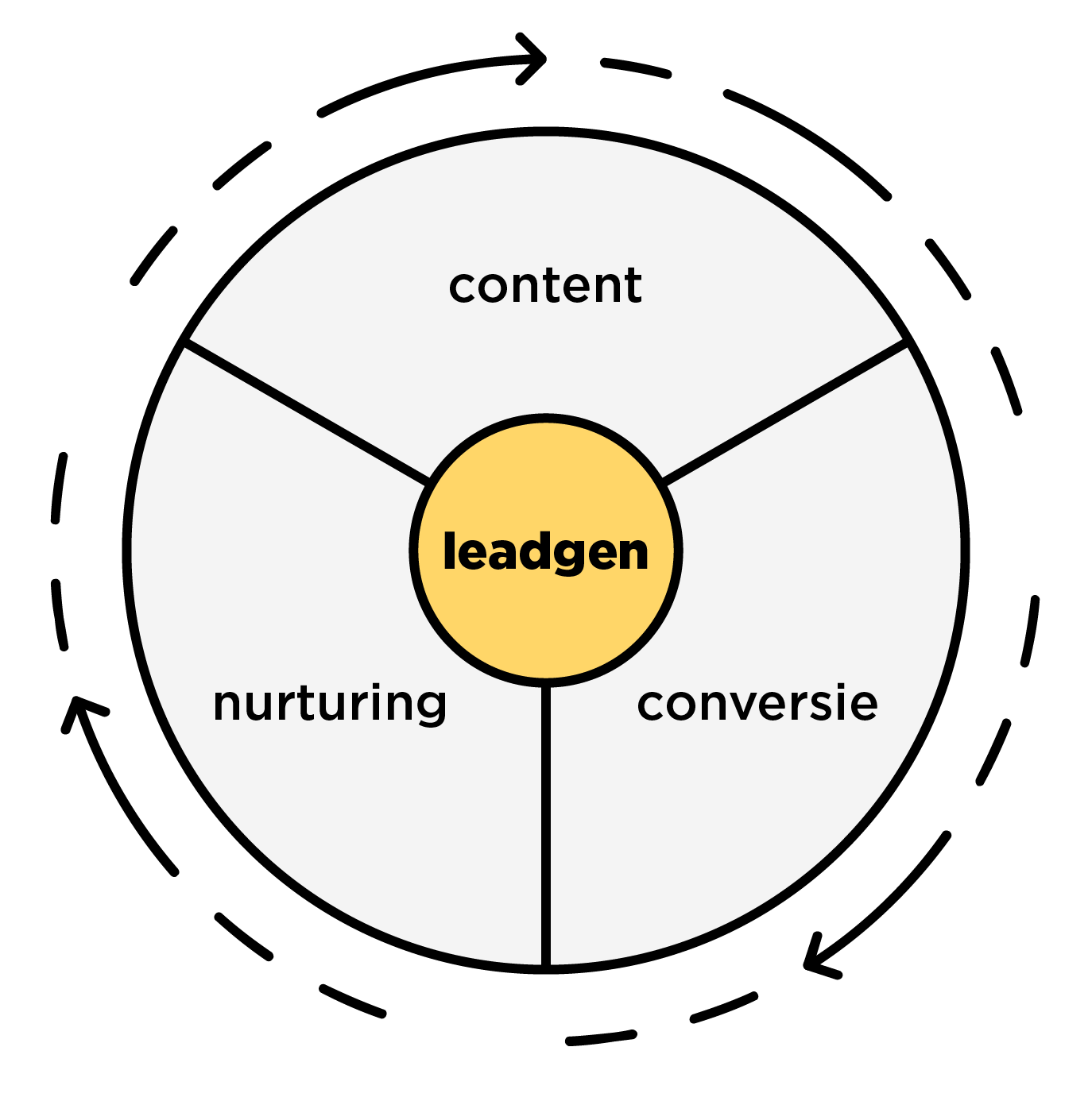 Leadgeneratieproces