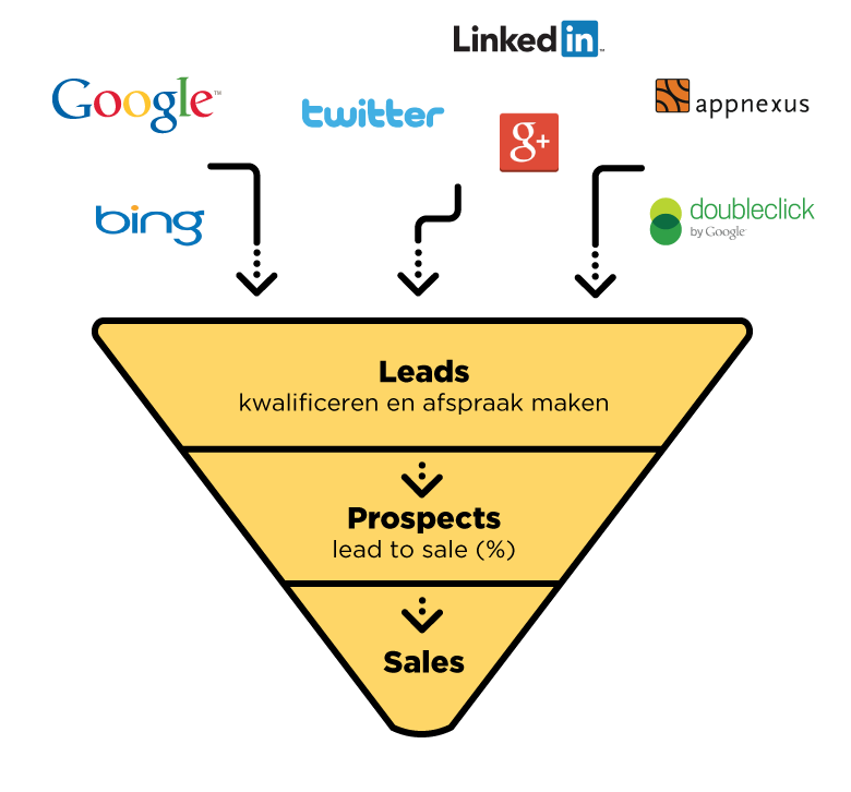 Leadgeneratie funnel