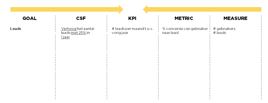 Het CSF - KPI - Target model