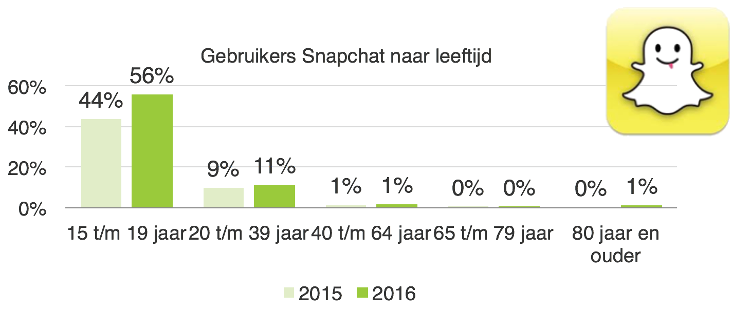 Leeftijd Snapchat gebruikers