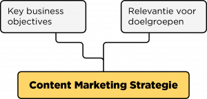 Content Marketing Strategie